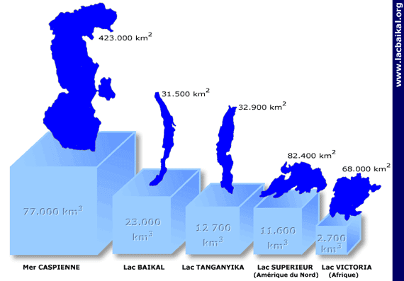 Schéma de comparaison du lac Baïkal avec d'autres lacs et mers
